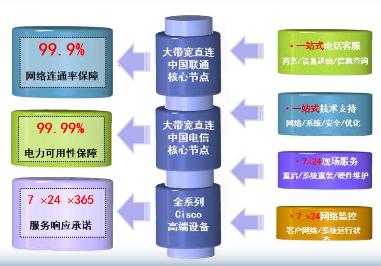 黄圃镇机房网络